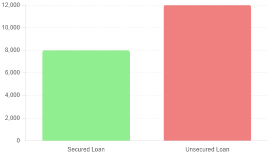 Interest costs over one year for secured vs. Unsecured loans